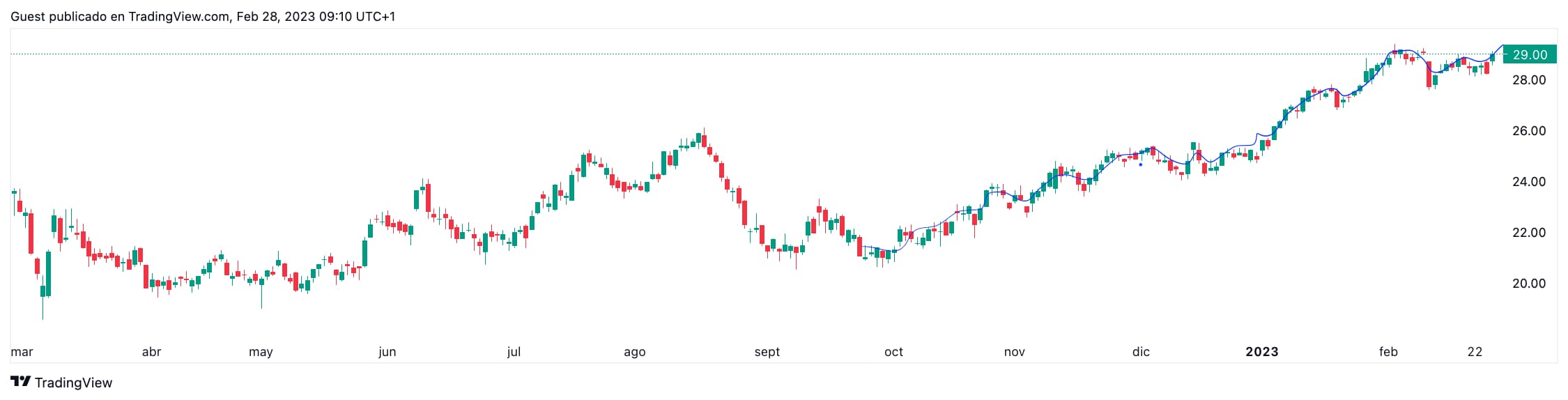 grafico inditex